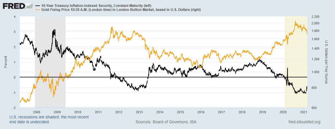 Corrélation cours de l’or et taux réels américains